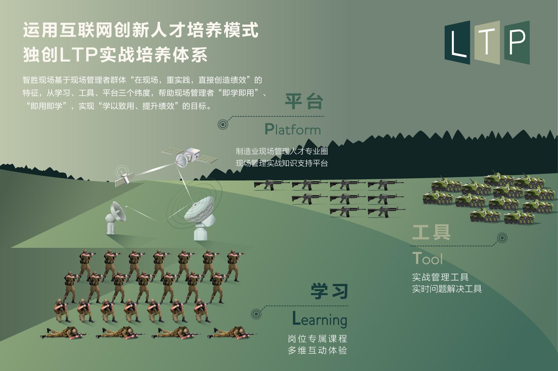 独创LTP实战培养体系