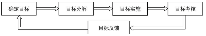 绩效管理的实施步骤