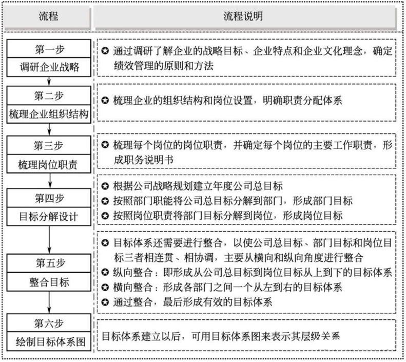 目标绩效管理制定流程