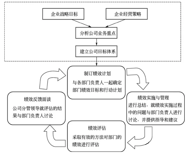 PDCA循环优化绩效管理