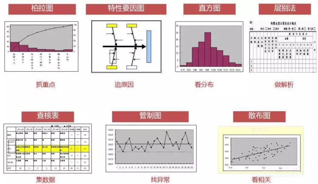 经典QC七大手法有哪些？怎么用？