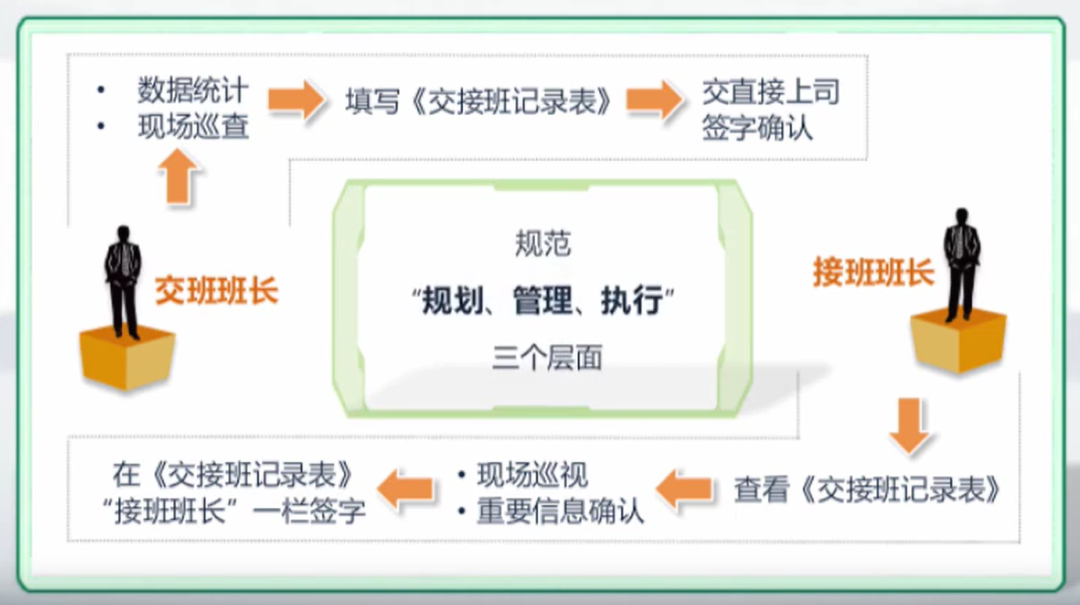 班组长生产交接班工作的步骤有哪些？