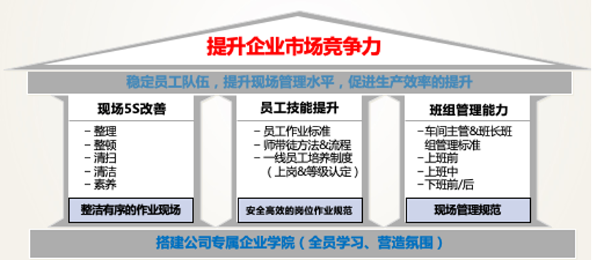 精益班组建设+员工技能提升+现场5S改善,这家企业生产效率提升122%