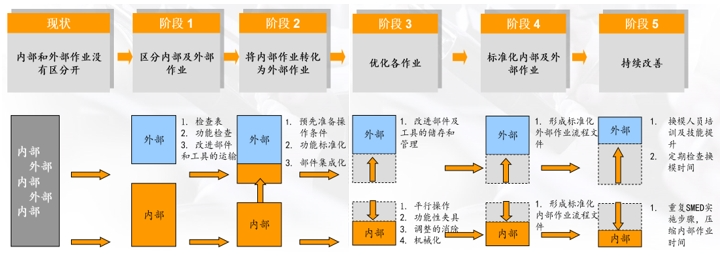 SMED快速换型实施的主要的6大步骤