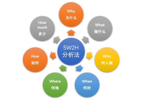 提升思考能力，从5W2H开始，快速进步的秘诀！