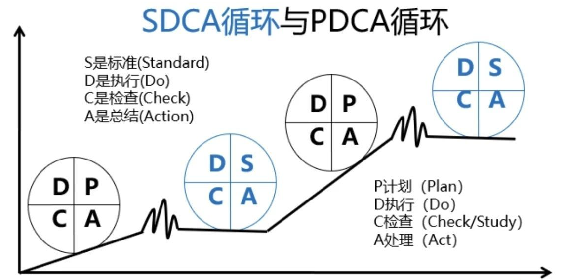 PDCA与SDCA循环如何结合使用？