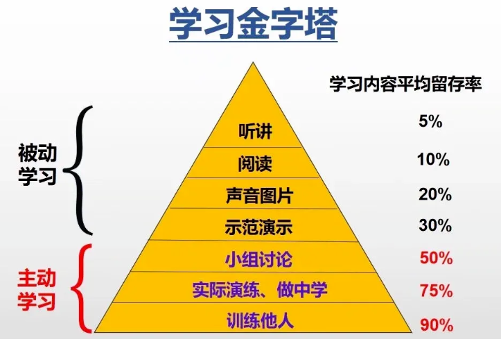 如何理解学习金字塔原理？