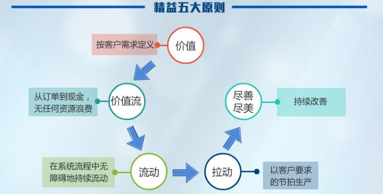 拒绝废话 | 精益知识快问快答(三)