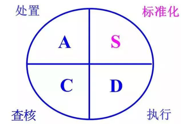 SDCA在班组管理中的应用