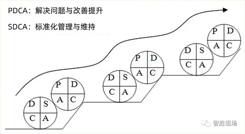 PDCA与SDCA是企业提升管理水平的两大轮子