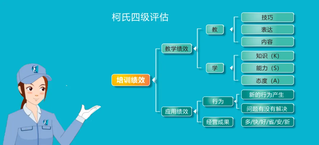 【行业探讨】从柯氏四级评估模式探讨企业培训管理该如何设计与执行