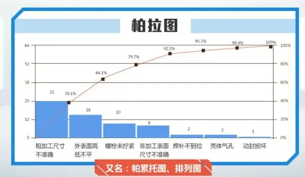 【干货知识】QC七大手法之柏拉图（内附详细绘制步骤与方法）