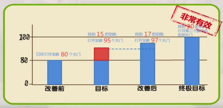 【QC改善】QCC活动第八步-确认效果