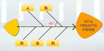 【QC改善】QC七大手法之鱼骨图的制作与应用