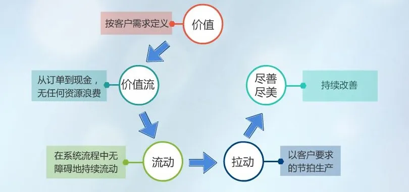 精益生产】什么是精益？精益的五大原则！