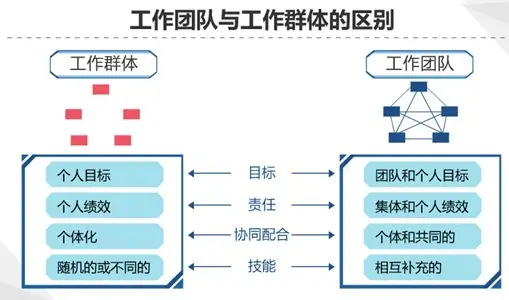 【班组管理】如何打造优秀班组-什么是团队